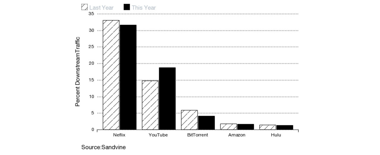 YouTube och Netflix står för hälften av USA:s internet-trafik