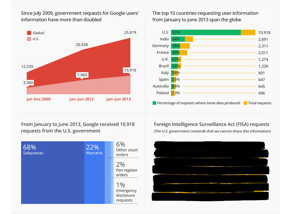 Ny Transparency Report från Google