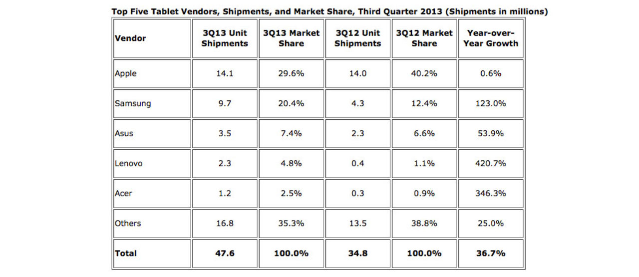 Samsung ökar rejält på tabletmarknaden