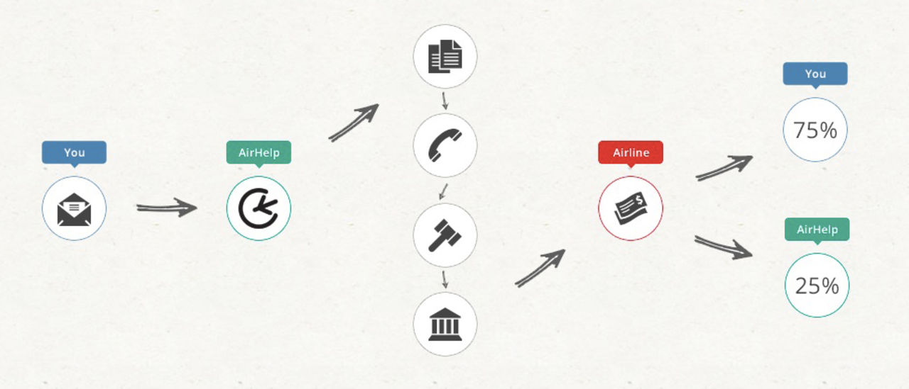 AirHelp hjälper dig få ersättning vid sent flyg