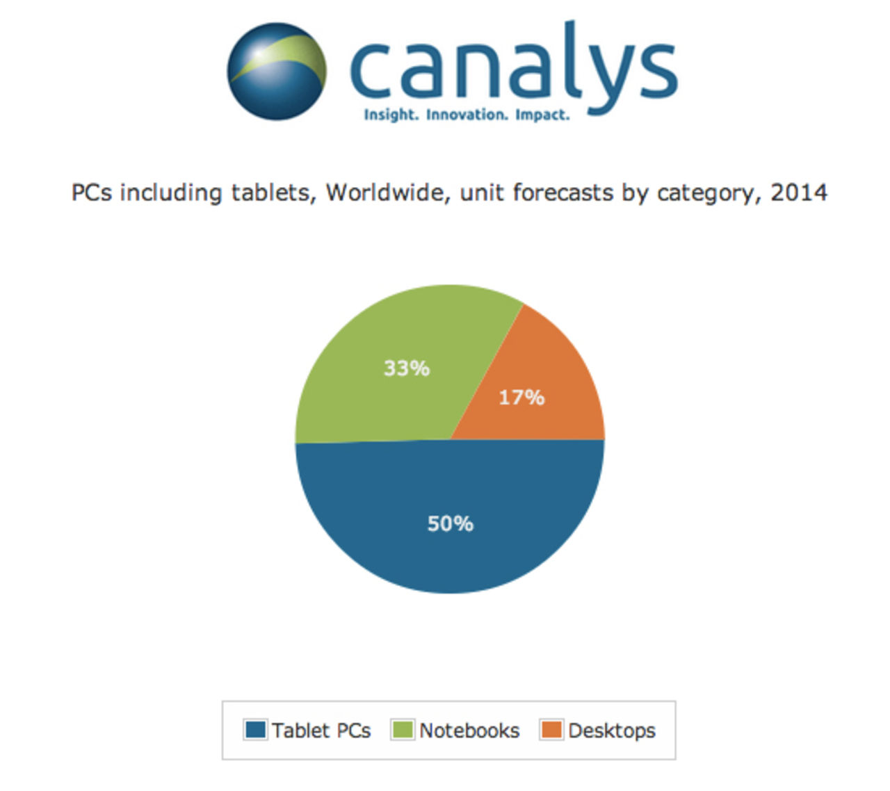 Hälften av alla PC:s som säljs 2014 kommer att vara tablets