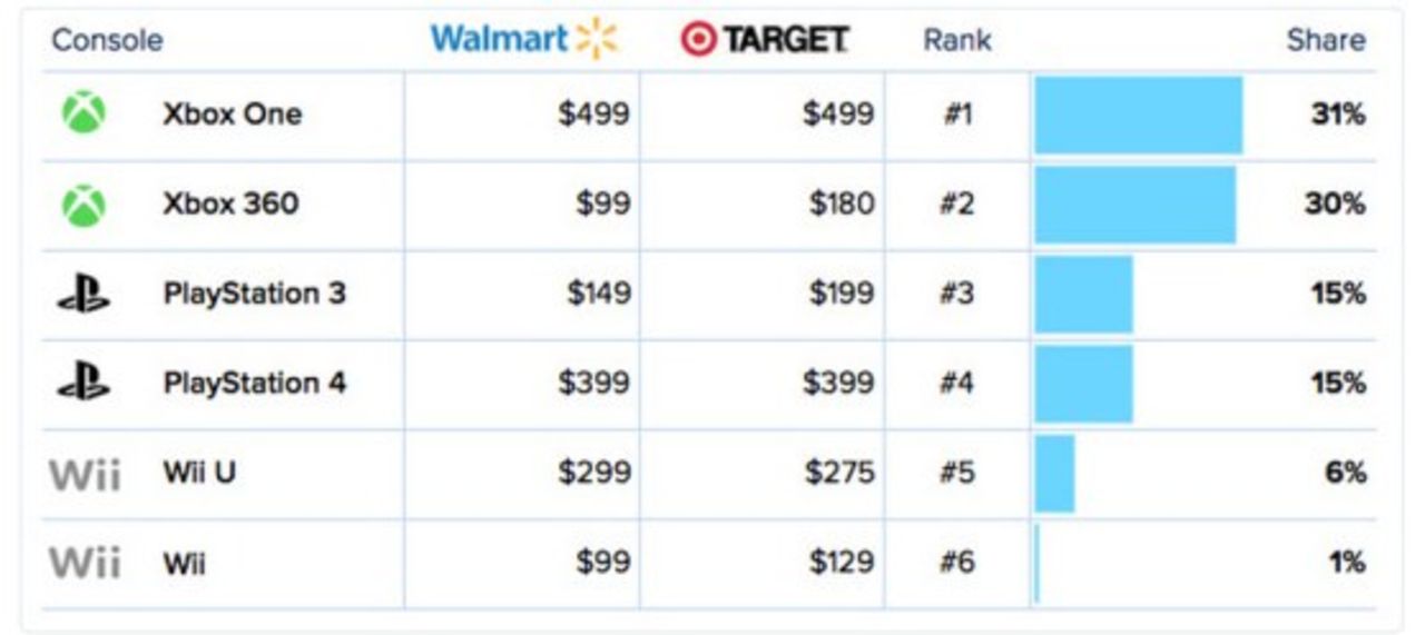 Konsolkriget på Black Friday i USA