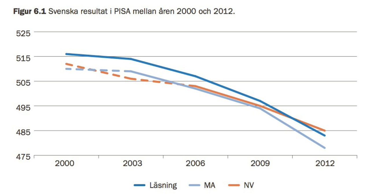 Sverige halkar efter i utbildning