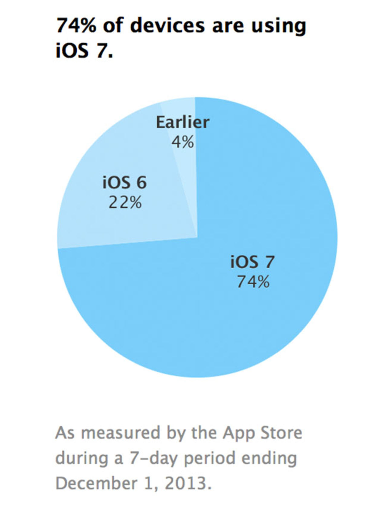 73 procent av alla iOS-enheter kör nu iOS 7