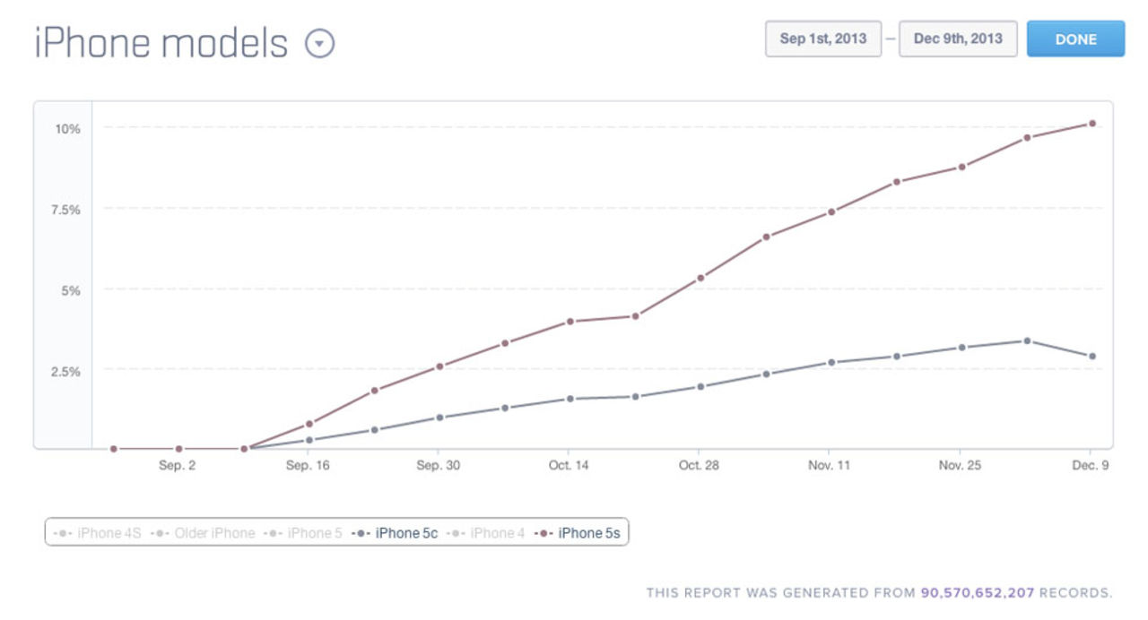 10 procent av alla iPhones i världen är nu iPhone 5S