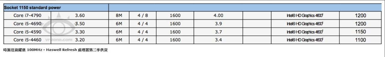Haswell refresh väntas inte ge någon större prestandaökning