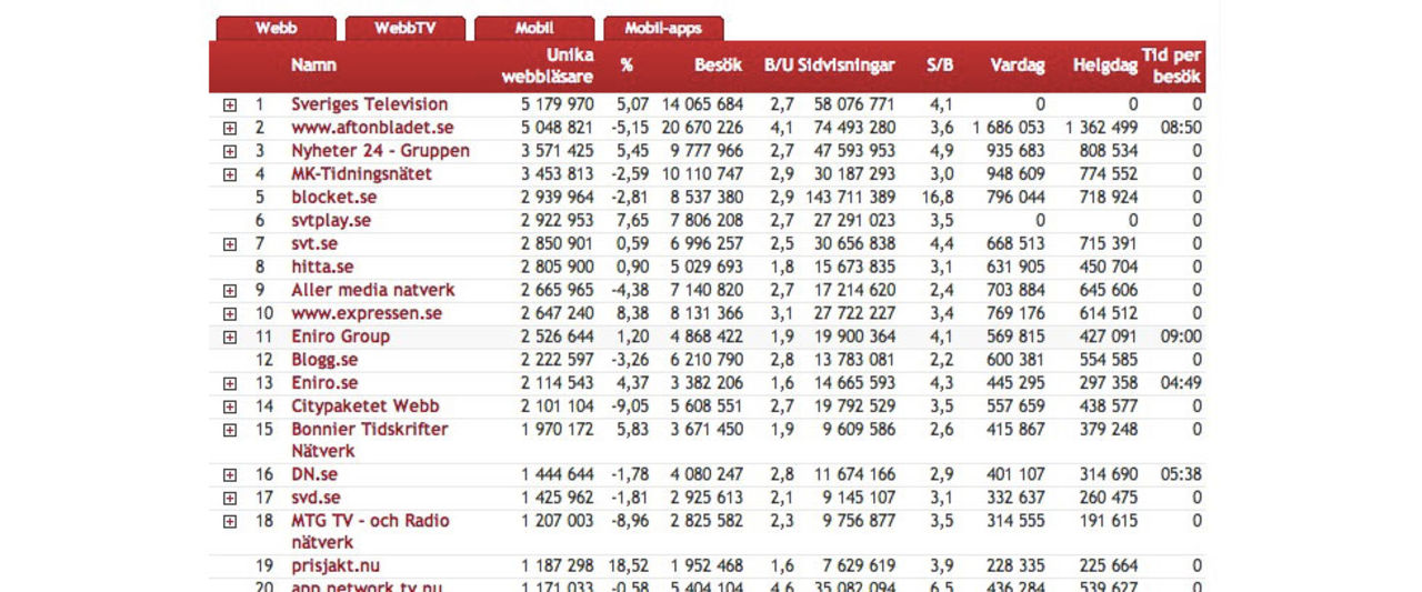 Sveriges Television är störst på webben i Sverige