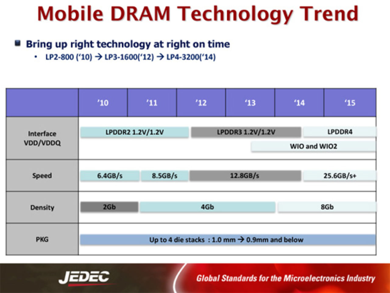 JEDEC ska introducera LPDDR4-minne nästa år