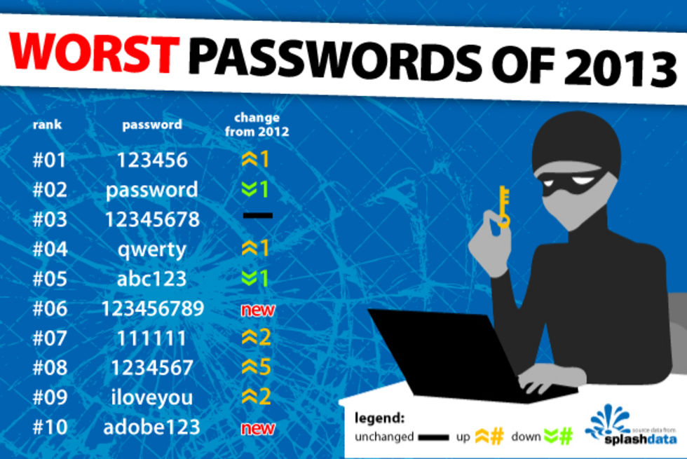 Password inte länge det vanligaste lösenordet