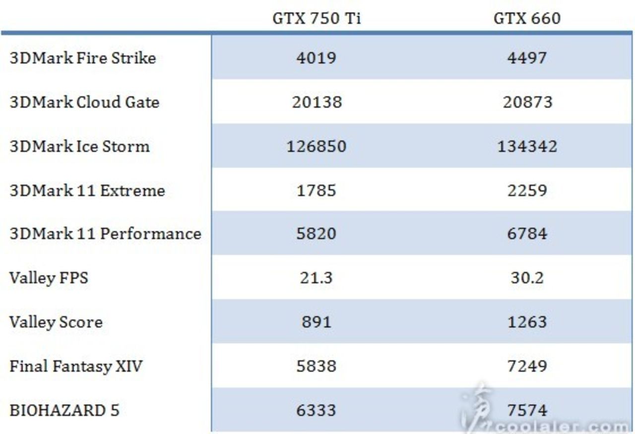 Benchmark med GeForce GTX 750 Ti