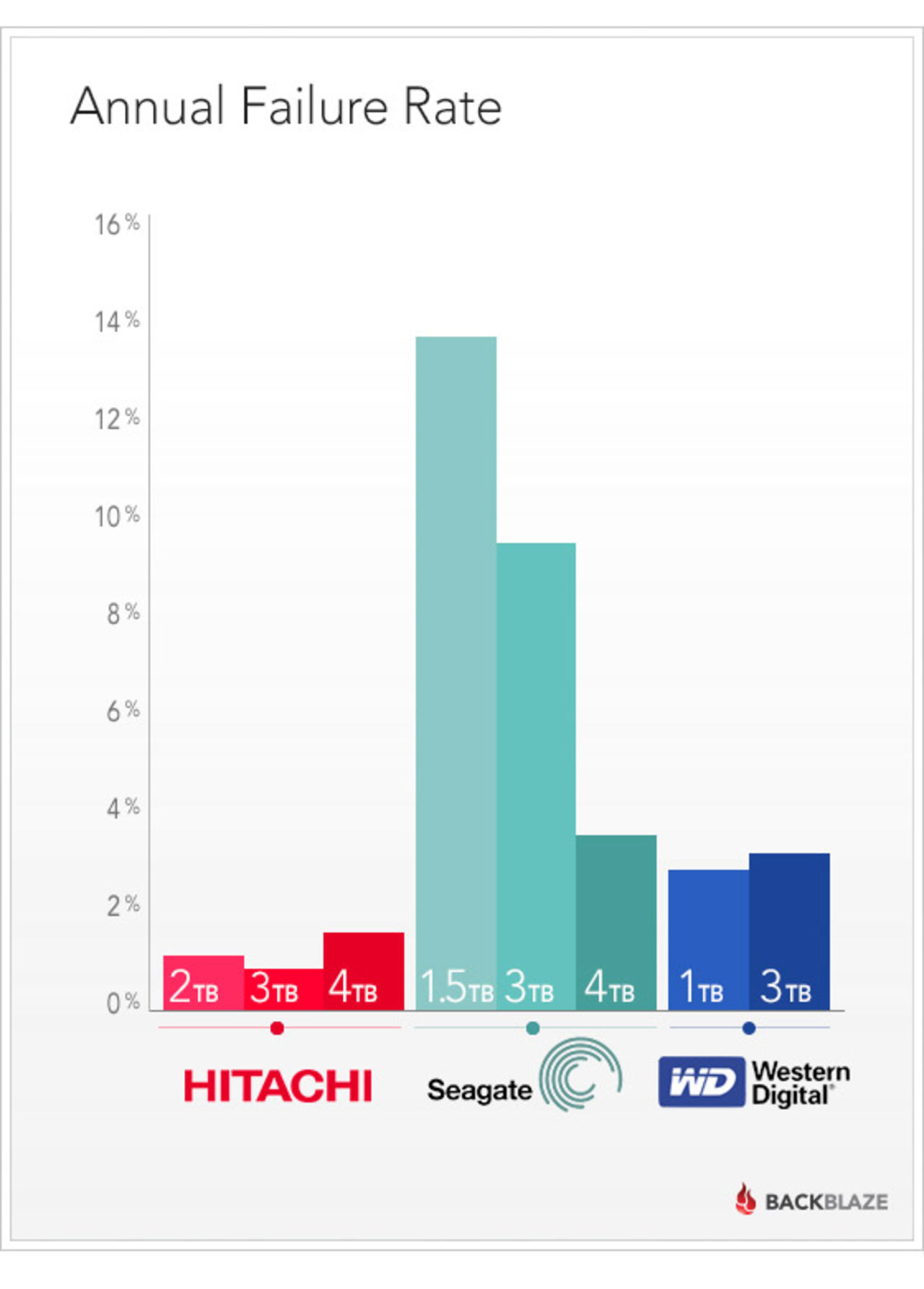 Hitachis hårddiskar är bäst i test