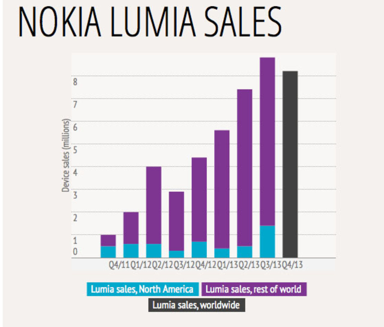 Nokia sålde 30 miljoner Lumia-telefoner förra året
