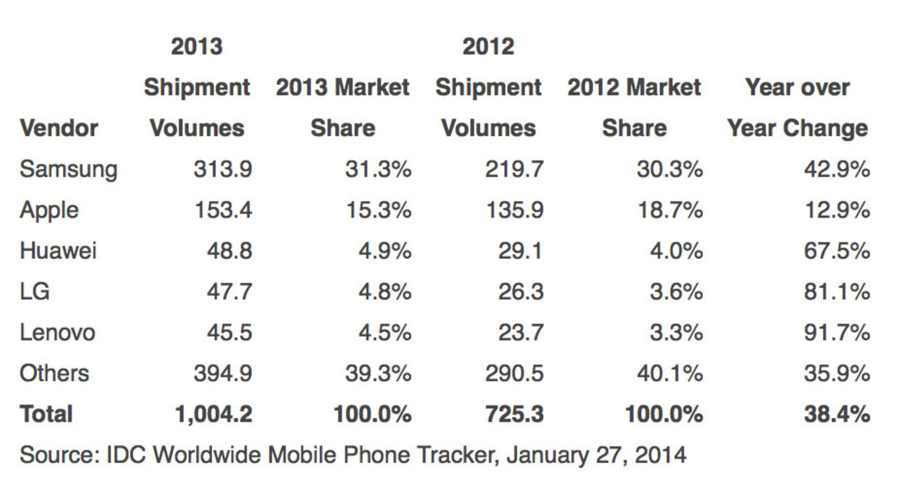 En miljard smartphones såldes 2013