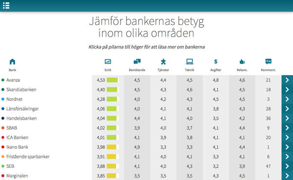 Bankbetyg.se hjälper dig att välja bank. Betygsätt din