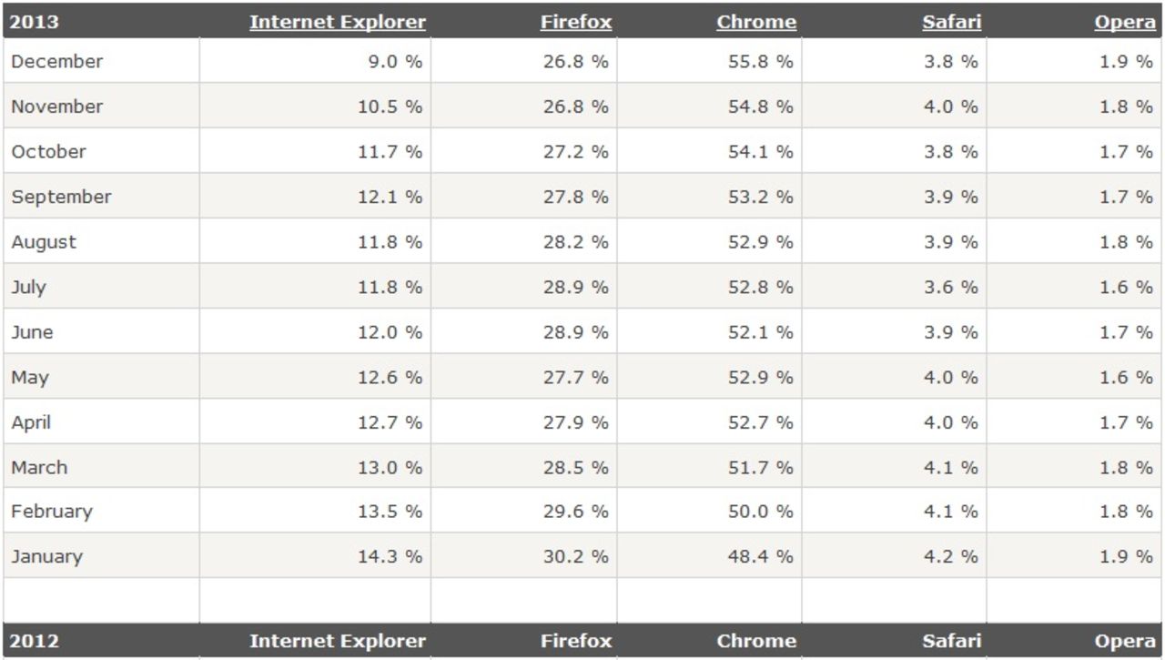 Internet Explorer nere på ensiffrig marknadsandel