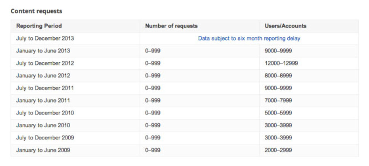 Google publicerar sin första FISA-rapport