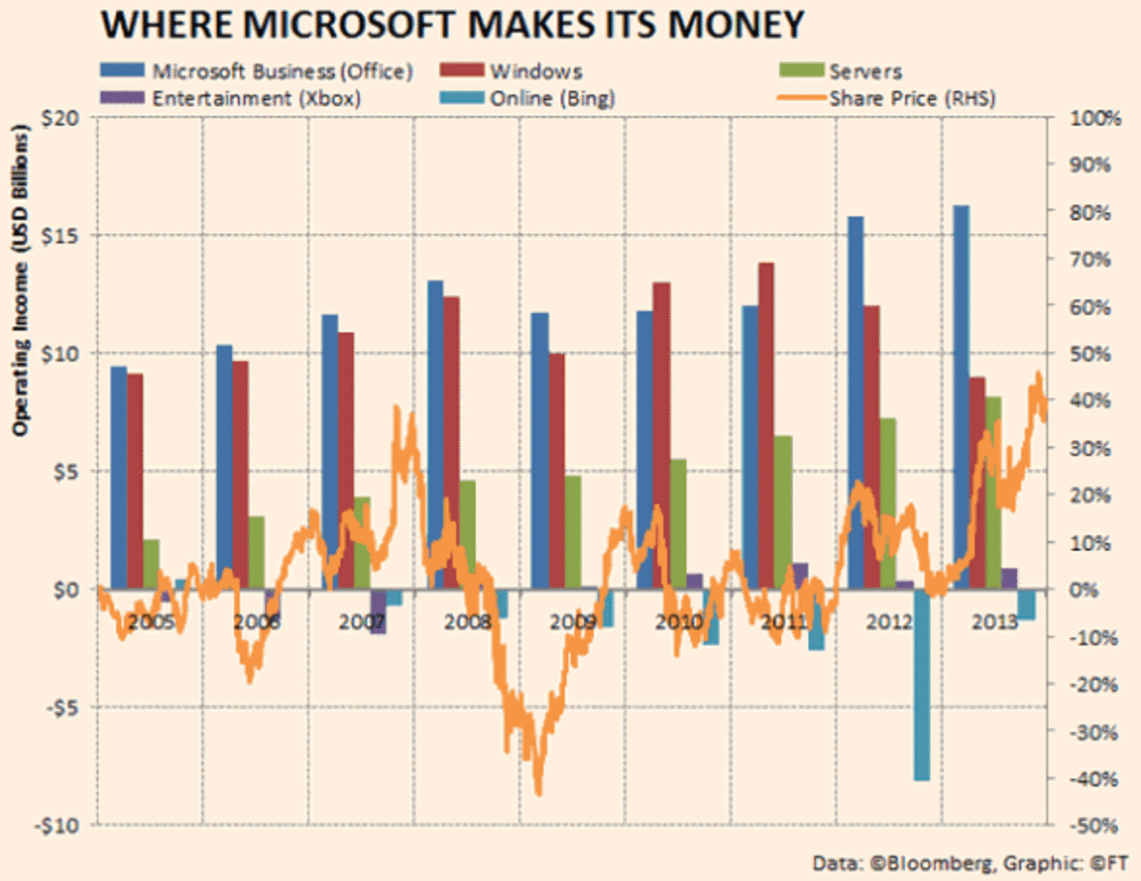 Vad tjänar Microsoft pengar på?