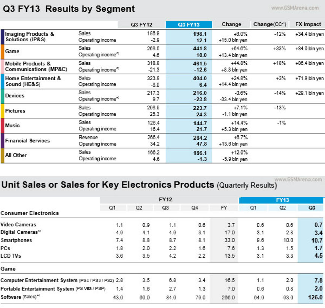 Sony tjänade mycket pengar  på mobiler förra kvartalet
