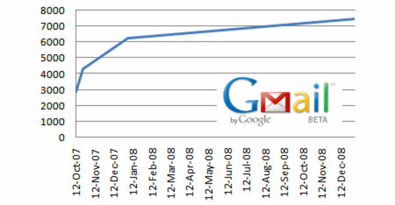 GMail fördubblar lagringskapaciteten