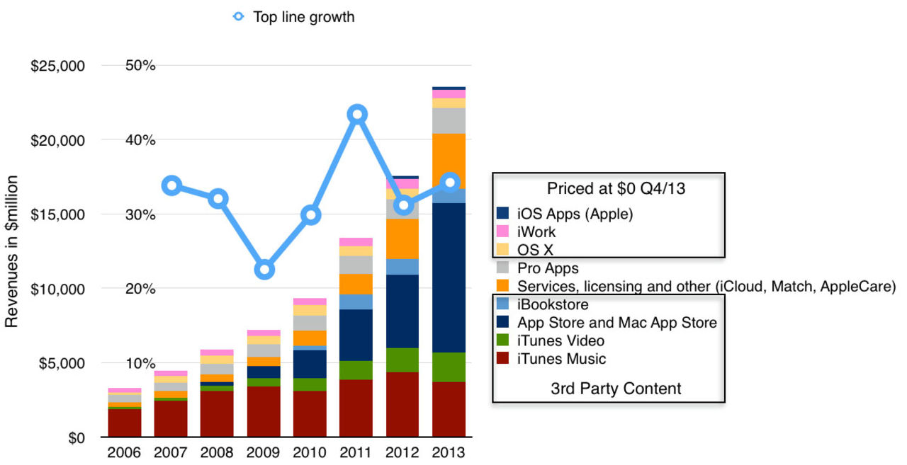 Apple tjänar mycket pengar på iTunes