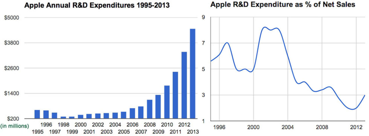Hur mycket pengar spenderar Apple på R&D?