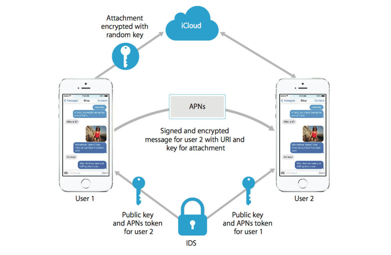 Läs på om säkerheten i iOS
