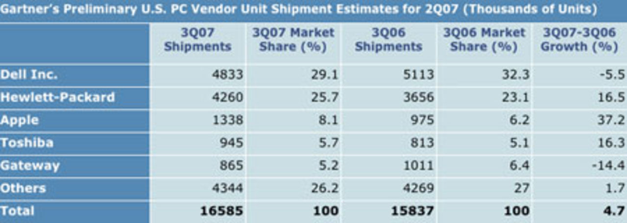 8.1% marknadsandel i USA!