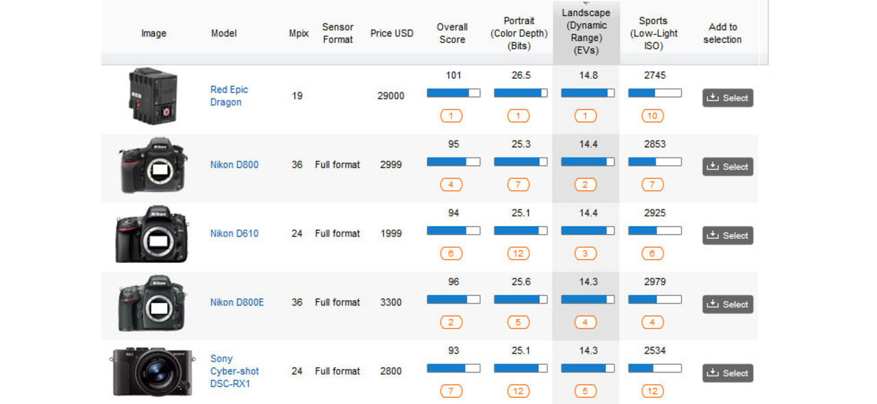 DxO Mark ger sig på RED Epic Dragon 