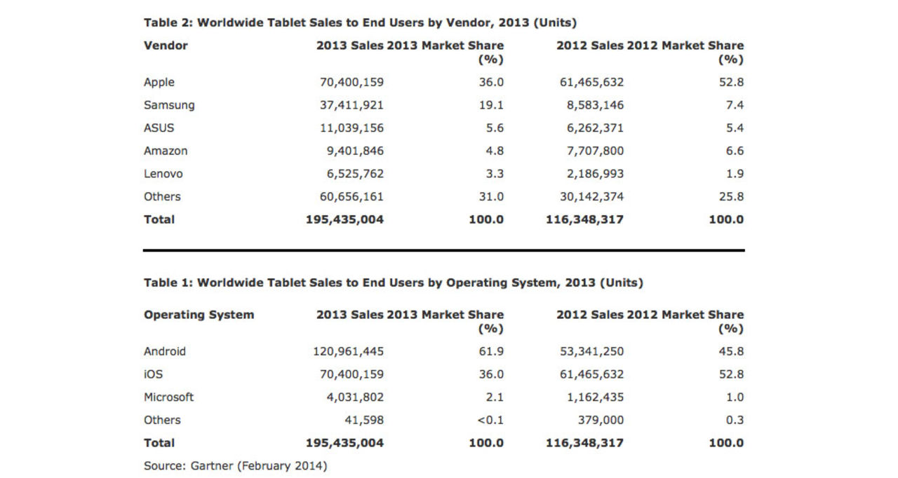Android går om iOS i tabletvärlden