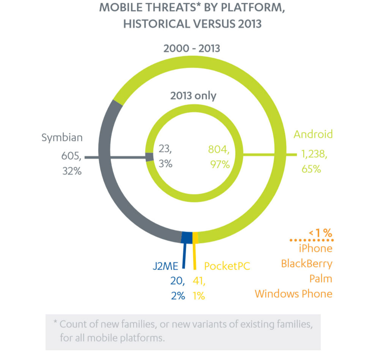 Android står för 97% av allt malware på mobiler