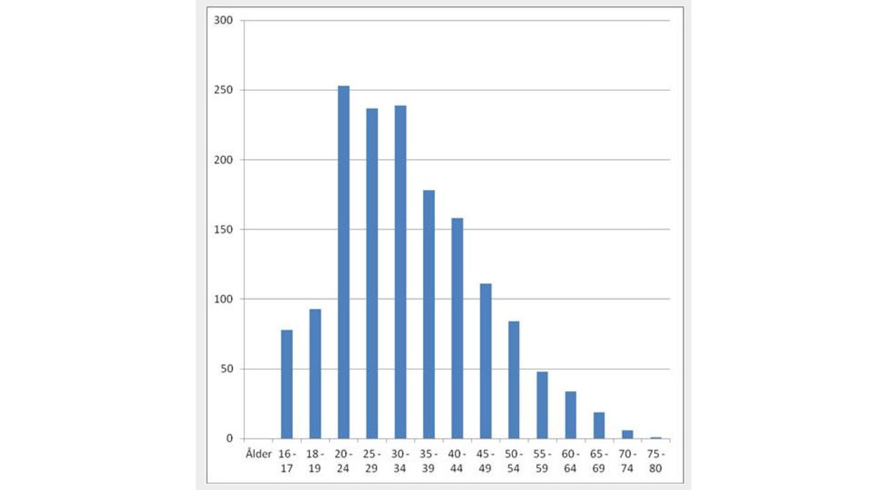 En miljon svenskar lyssnar på podcasts