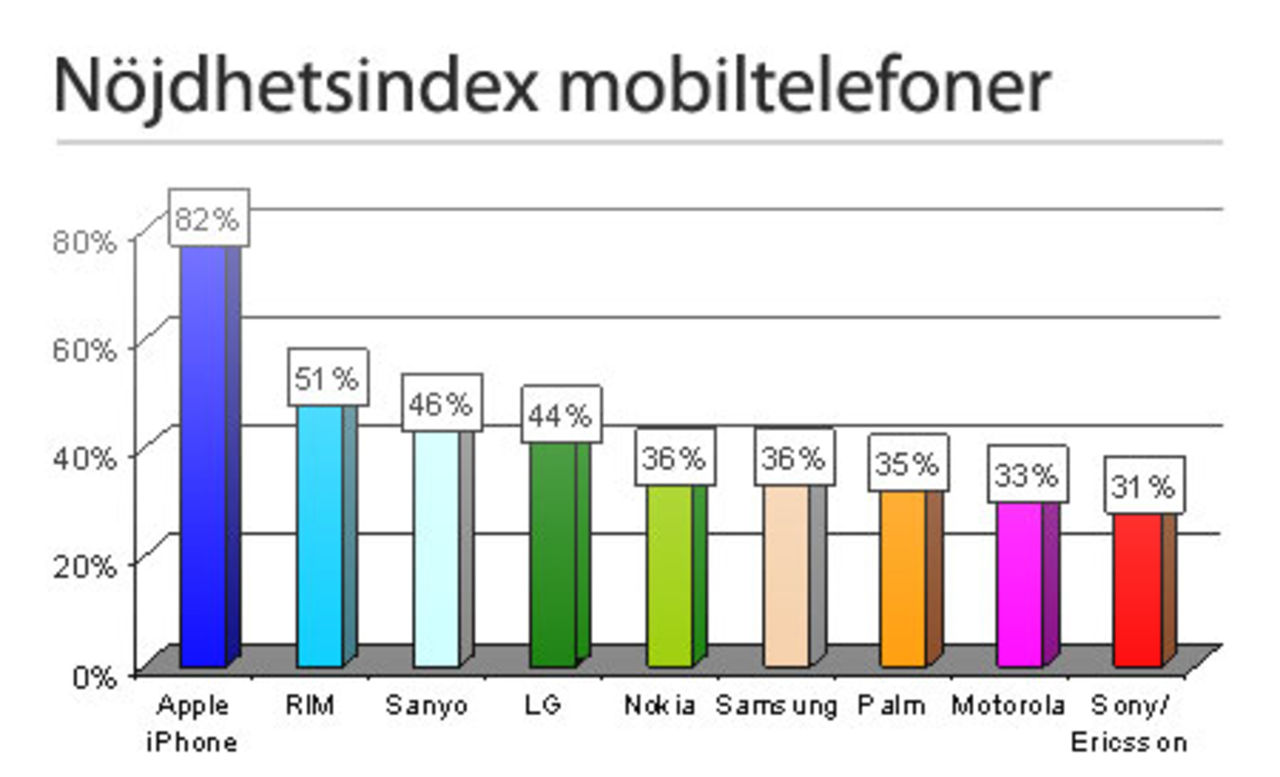 ChangeWave: iPhoneägare enormt nöjda