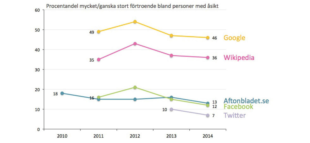 Svenskarna har högst förtroende för Google