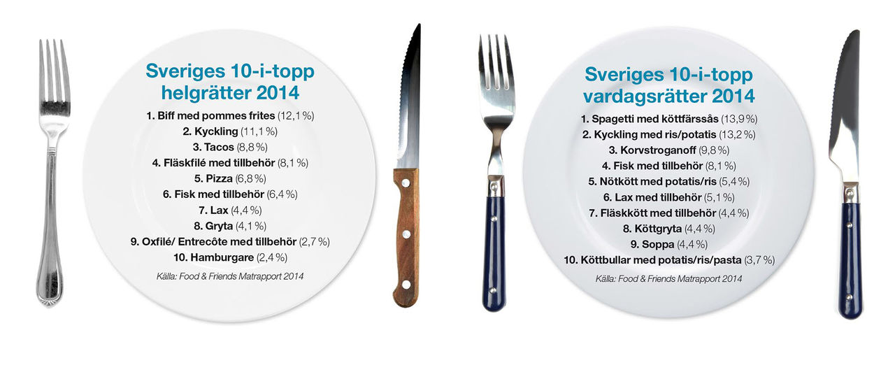 Det här äter vi svenskar
