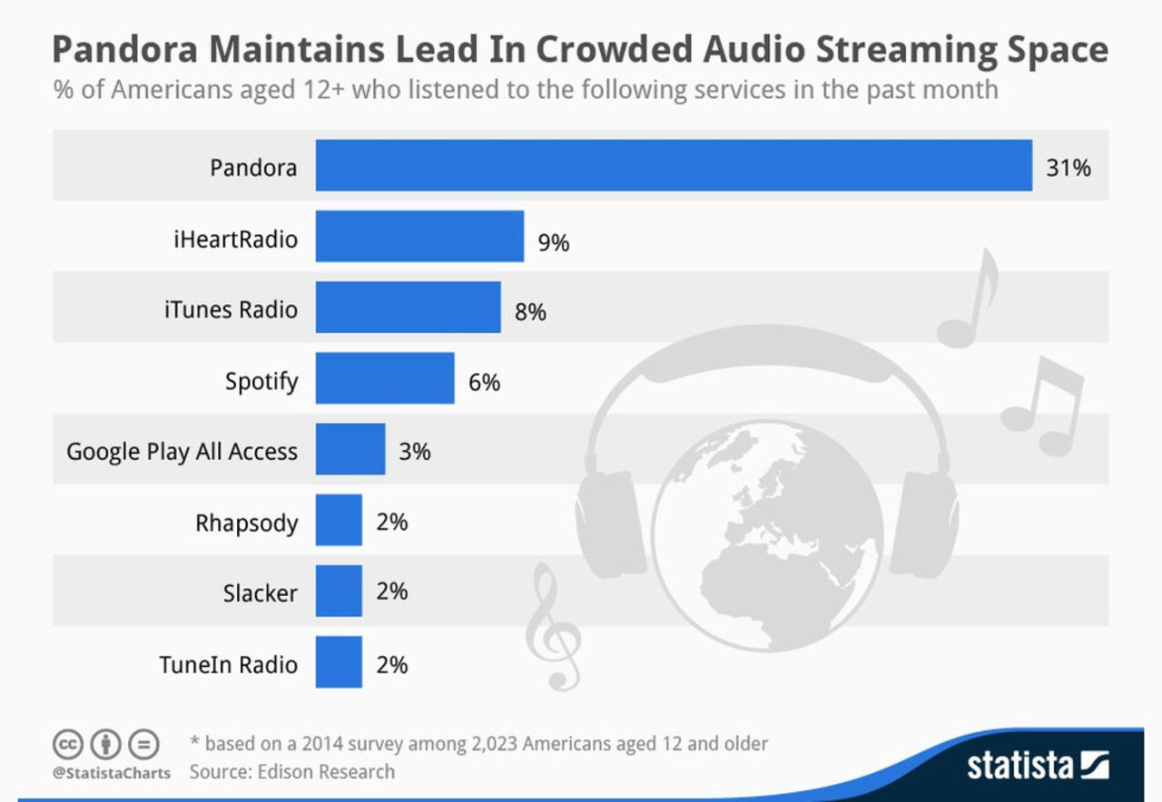 iTunes Radio större än Spotify i USA