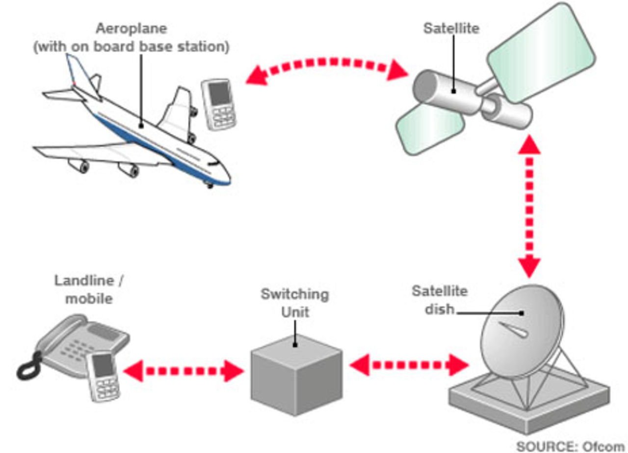 Använd mobilen på flygplanet