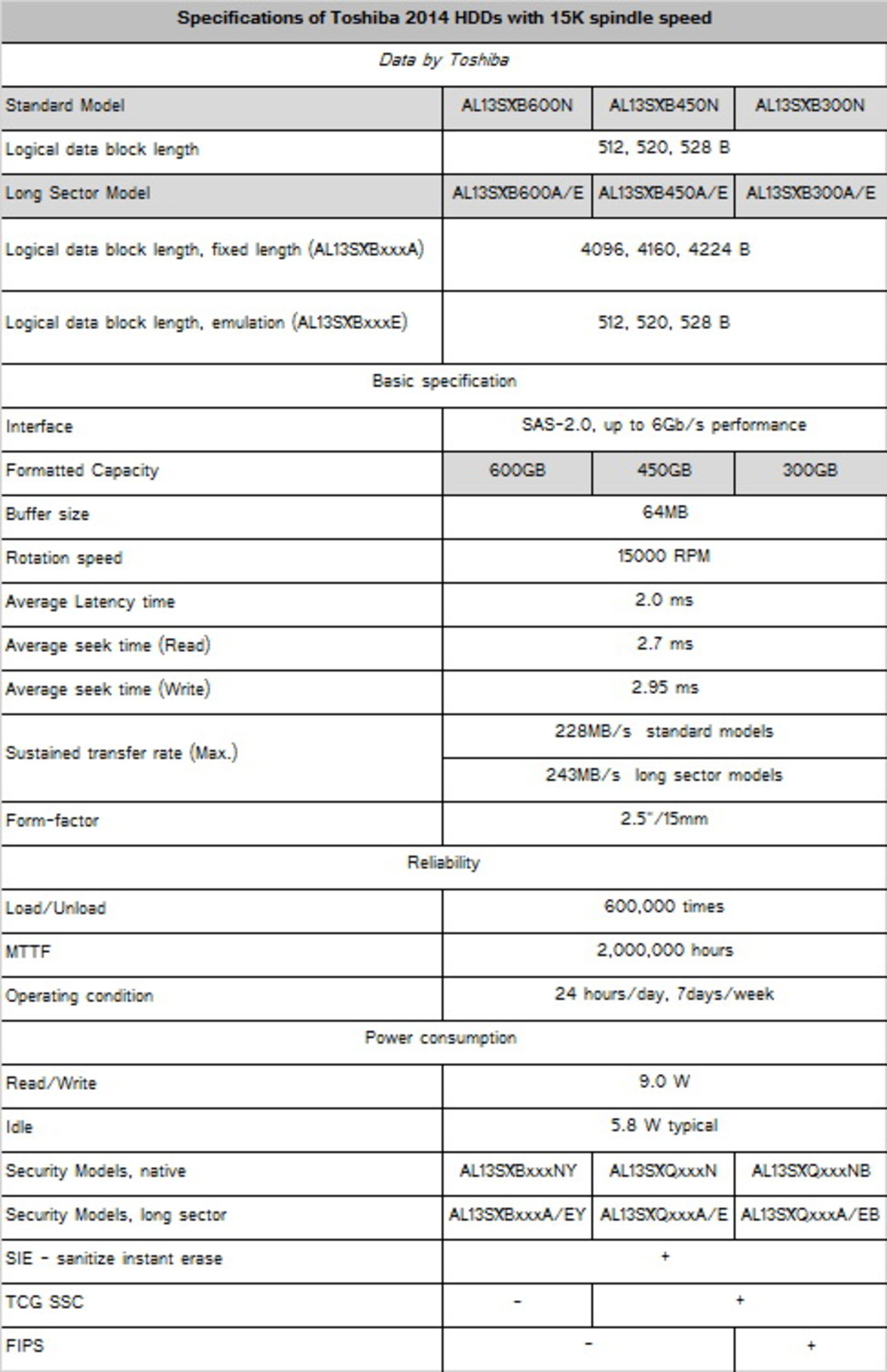 Toshiba introducerar nya 15K-hårddiskar