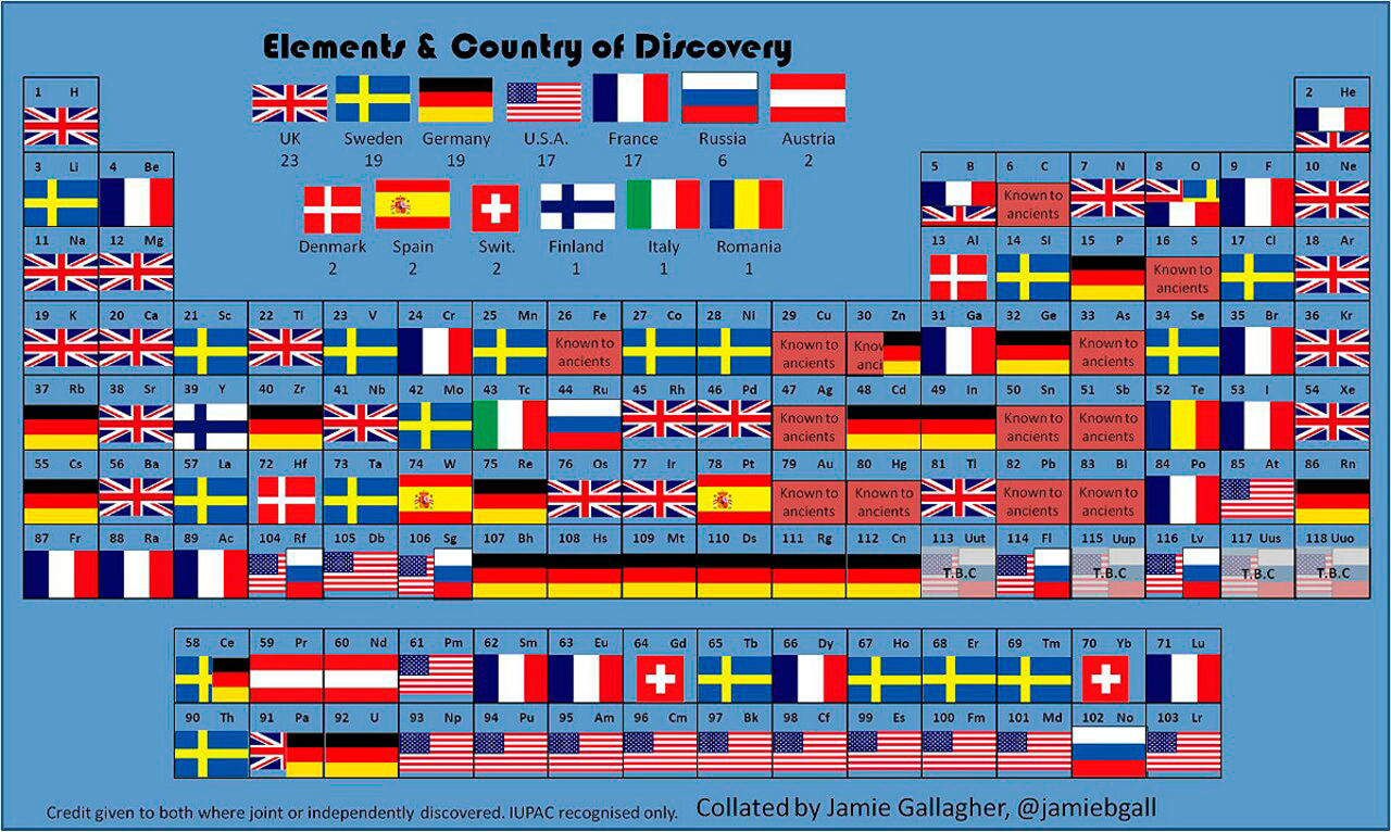 Många svenskar som upptäckt grundämnen