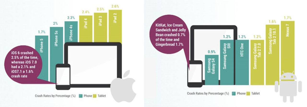 Appar kraschar oftare på iOS än på Android