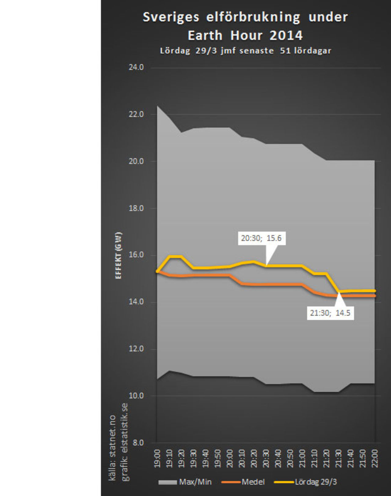 Svenskarna måttligt engagerade i Earth Hour