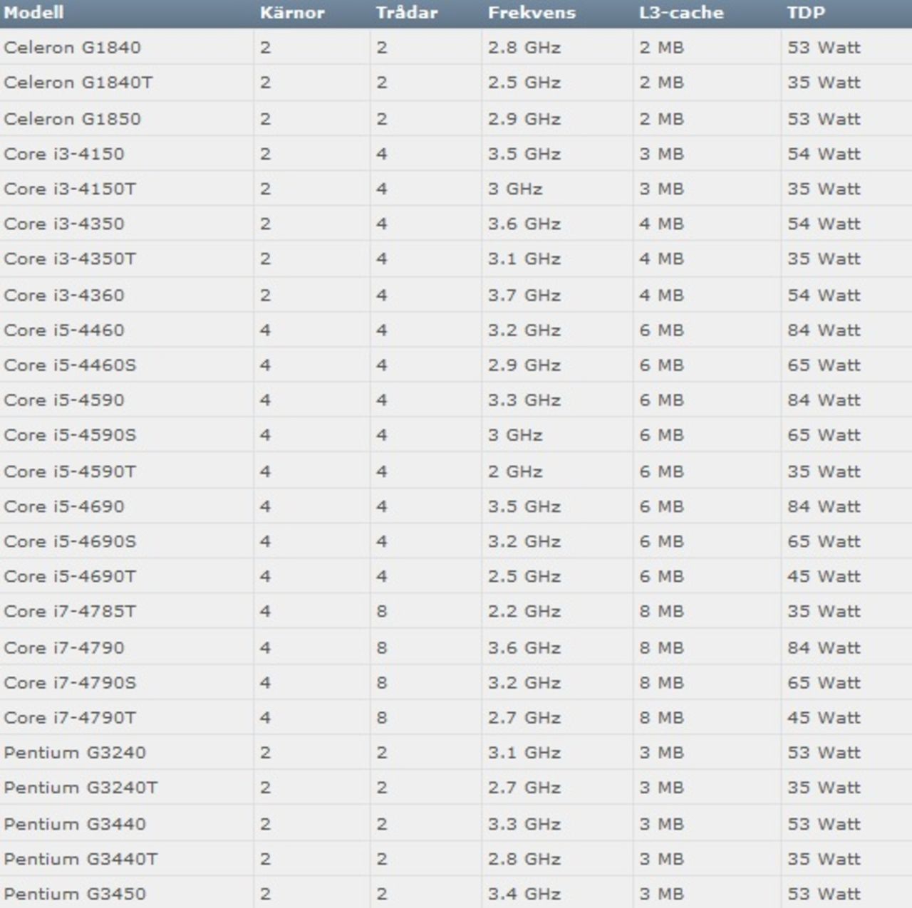 Haswell Refresh kommer den 14:e maj