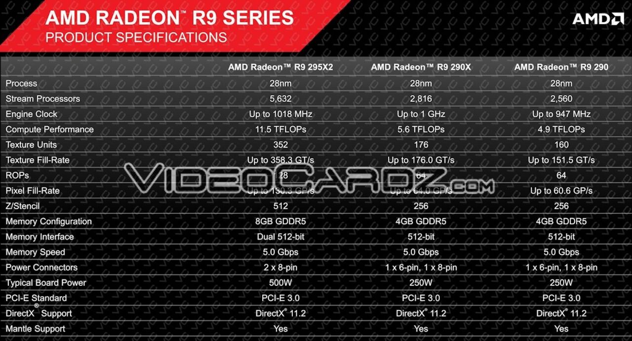 Radeon R9 295X2 pressinformation läcker ut