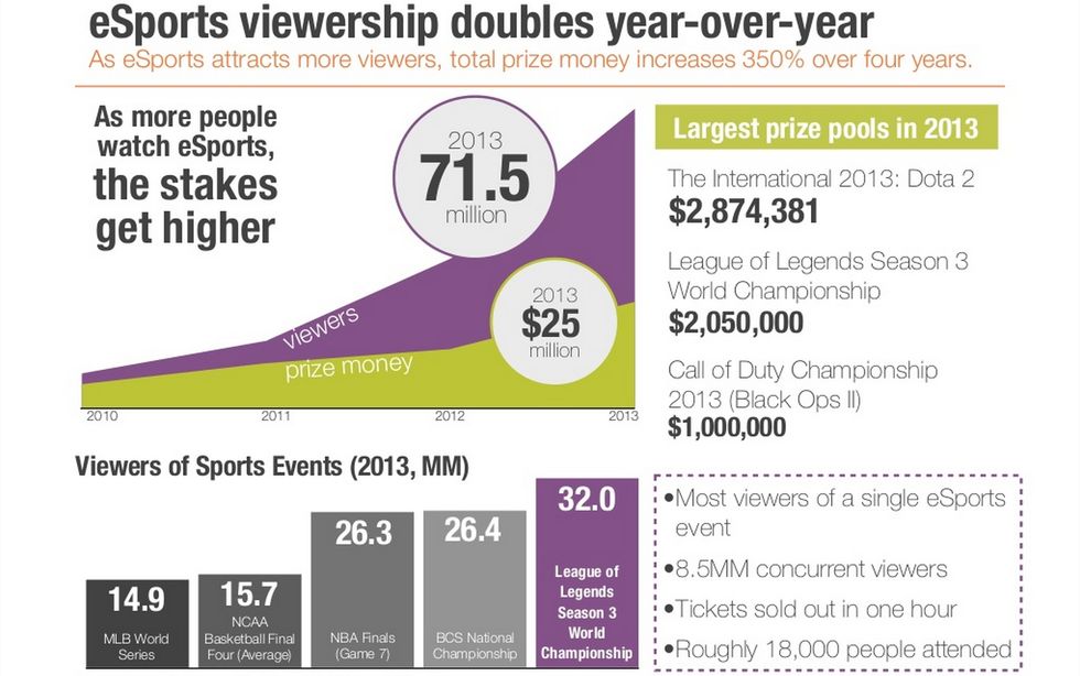Över 70 miljoner tittade på esport under 2013. Esport ökar