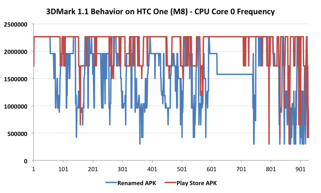 Futuremark tar bort HTC One från sin sajt