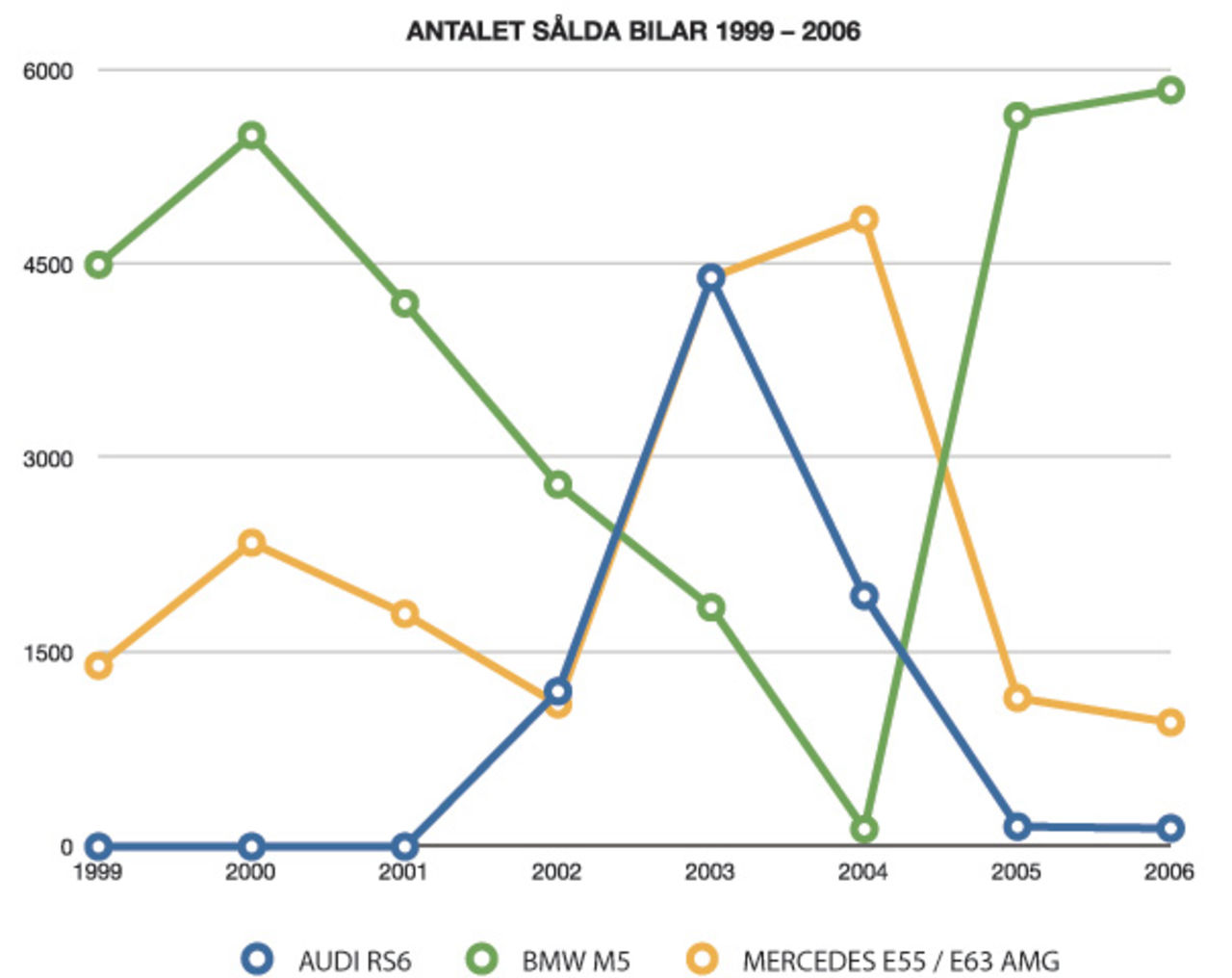 Försäljningssiffror för premiumtillverkarnas tungviktare