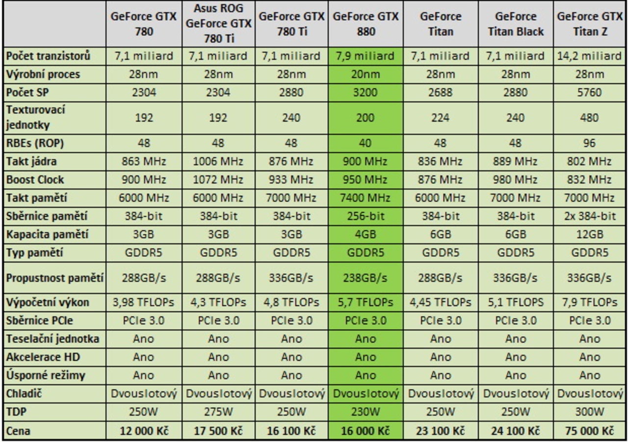 Nvidia GeForce GTX 880 får GPUn GM204