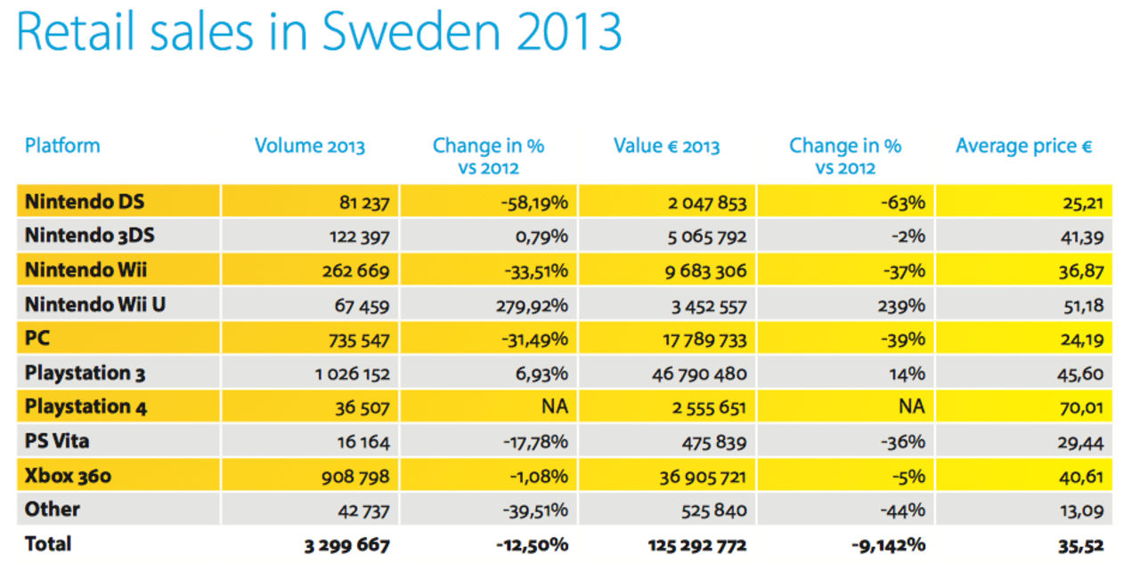 Det går bra för den nordiska spelförsäljningen