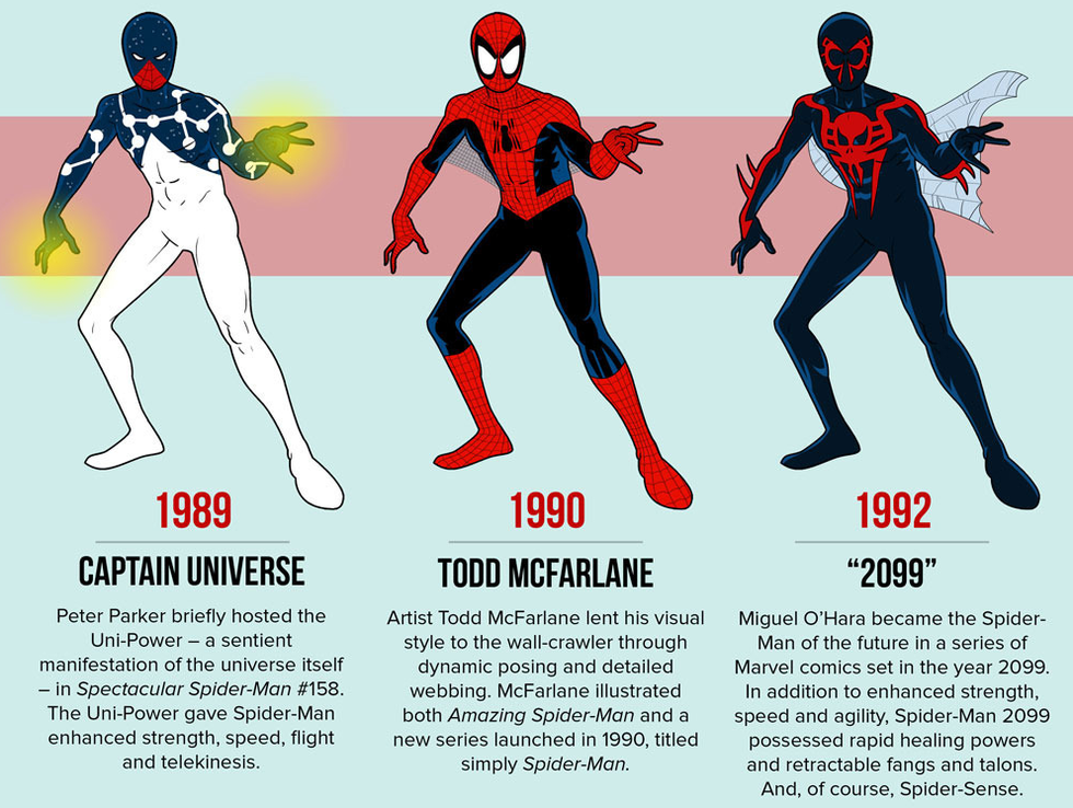 Spidermans alla dräkter