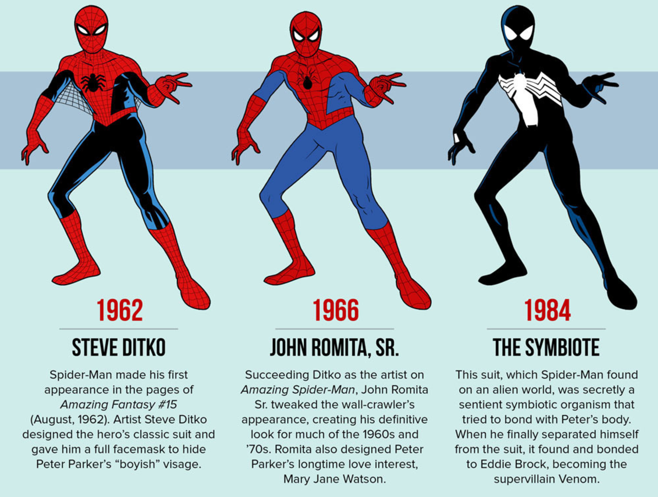 Spidermans alla dräkter