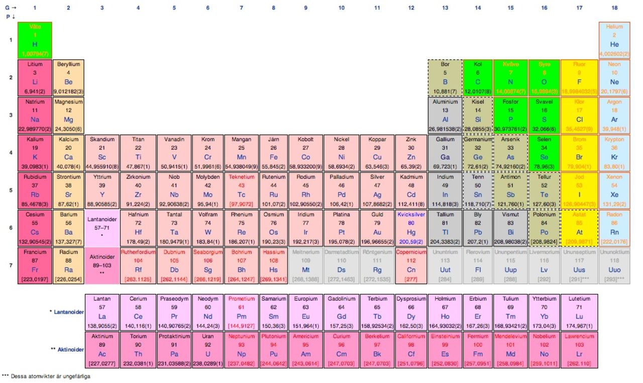 Nytt grundämne godkänt